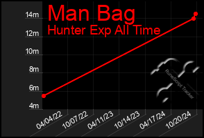 Total Graph of Man Bag