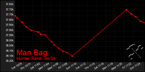 Last 31 Days Graph of Man Bag