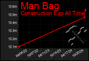 Total Graph of Man Bag