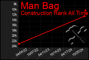 Total Graph of Man Bag