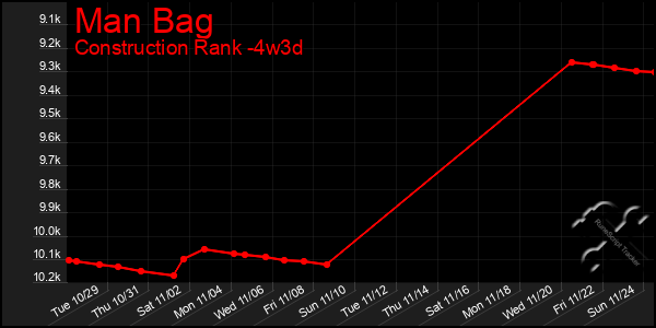 Last 31 Days Graph of Man Bag