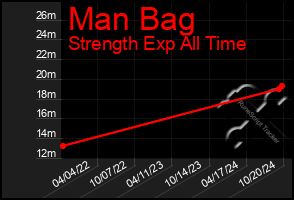 Total Graph of Man Bag