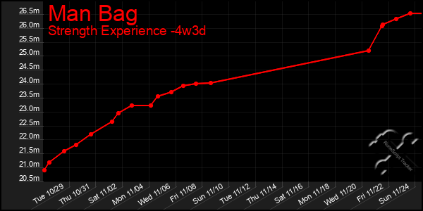 Last 31 Days Graph of Man Bag