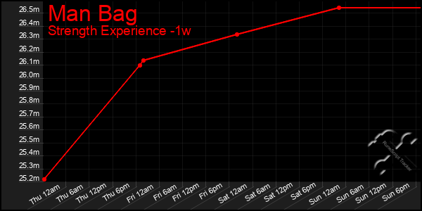 Last 7 Days Graph of Man Bag