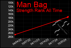 Total Graph of Man Bag