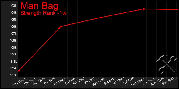 Last 7 Days Graph of Man Bag