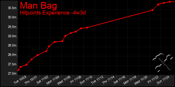 Last 31 Days Graph of Man Bag