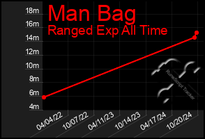 Total Graph of Man Bag