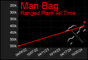 Total Graph of Man Bag