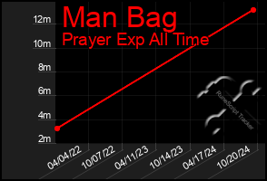 Total Graph of Man Bag