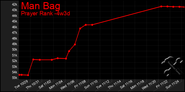 Last 31 Days Graph of Man Bag