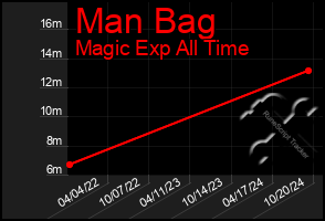 Total Graph of Man Bag