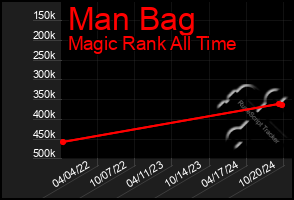 Total Graph of Man Bag