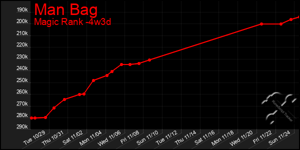 Last 31 Days Graph of Man Bag