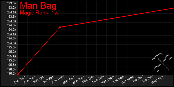 Last 7 Days Graph of Man Bag