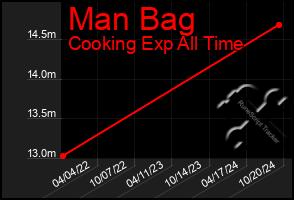 Total Graph of Man Bag