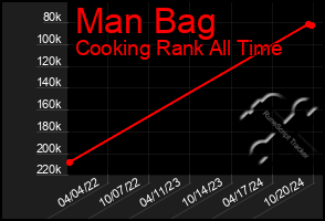 Total Graph of Man Bag