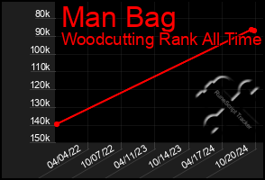 Total Graph of Man Bag