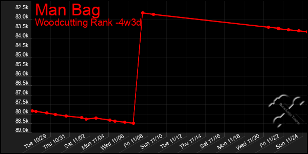 Last 31 Days Graph of Man Bag