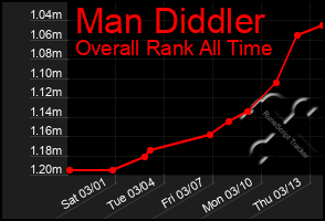 Total Graph of Man Diddler