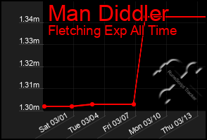 Total Graph of Man Diddler