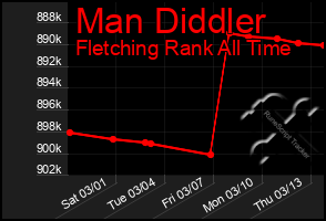 Total Graph of Man Diddler