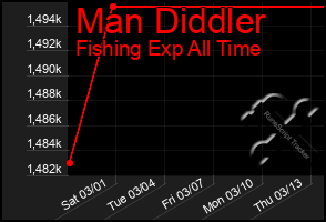 Total Graph of Man Diddler