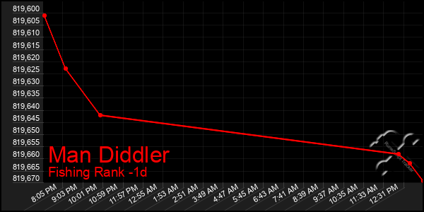 Last 24 Hours Graph of Man Diddler