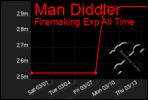 Total Graph of Man Diddler