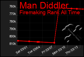 Total Graph of Man Diddler