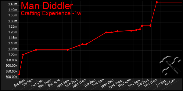 Last 7 Days Graph of Man Diddler