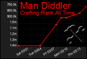 Total Graph of Man Diddler