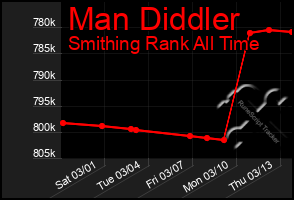 Total Graph of Man Diddler