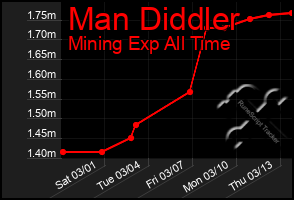 Total Graph of Man Diddler