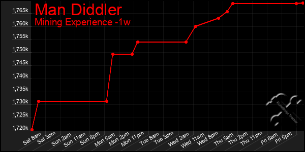 Last 7 Days Graph of Man Diddler