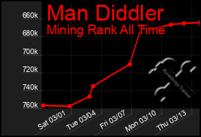 Total Graph of Man Diddler