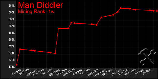 Last 7 Days Graph of Man Diddler