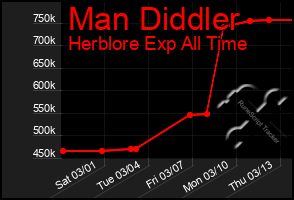 Total Graph of Man Diddler