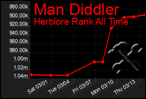 Total Graph of Man Diddler