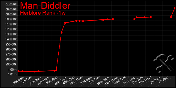 Last 7 Days Graph of Man Diddler