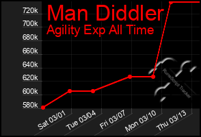 Total Graph of Man Diddler