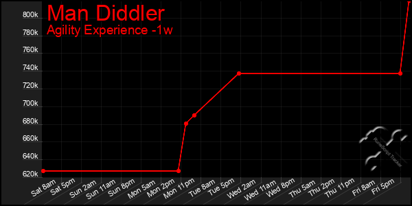 Last 7 Days Graph of Man Diddler