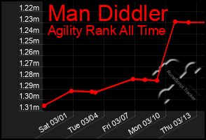 Total Graph of Man Diddler