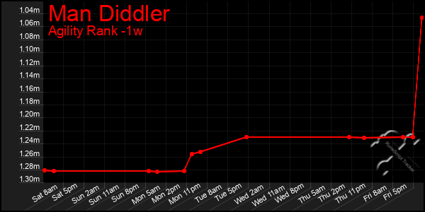 Last 7 Days Graph of Man Diddler