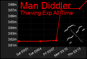 Total Graph of Man Diddler