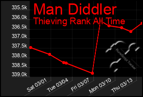 Total Graph of Man Diddler