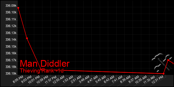 Last 24 Hours Graph of Man Diddler