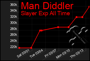 Total Graph of Man Diddler