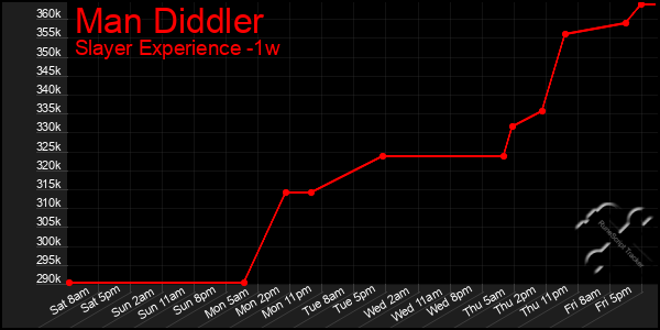 Last 7 Days Graph of Man Diddler