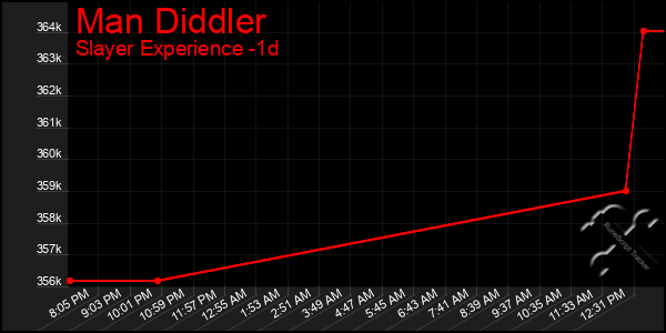 Last 24 Hours Graph of Man Diddler